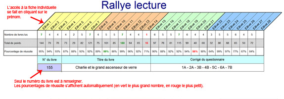 Tableau de bord - Rallye lecture